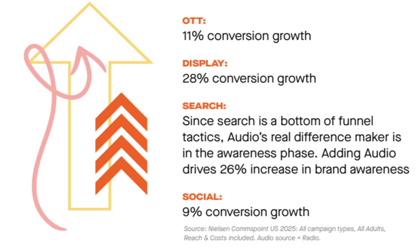 L’ajout de l’audio aux campagnes digitales renforce significativement la performance selon Nielsen. Il génère +28 % de conversions sur le display, +11 % sur l’OTT, +9 % sur le social et augmente la notoriété de marque de 26 % en complément du search. Ces résultats sont issus de l’étude Nielsen Commspoint US 2025, tous types de campagnes confondus, avec la radio comme source audio © Audacy