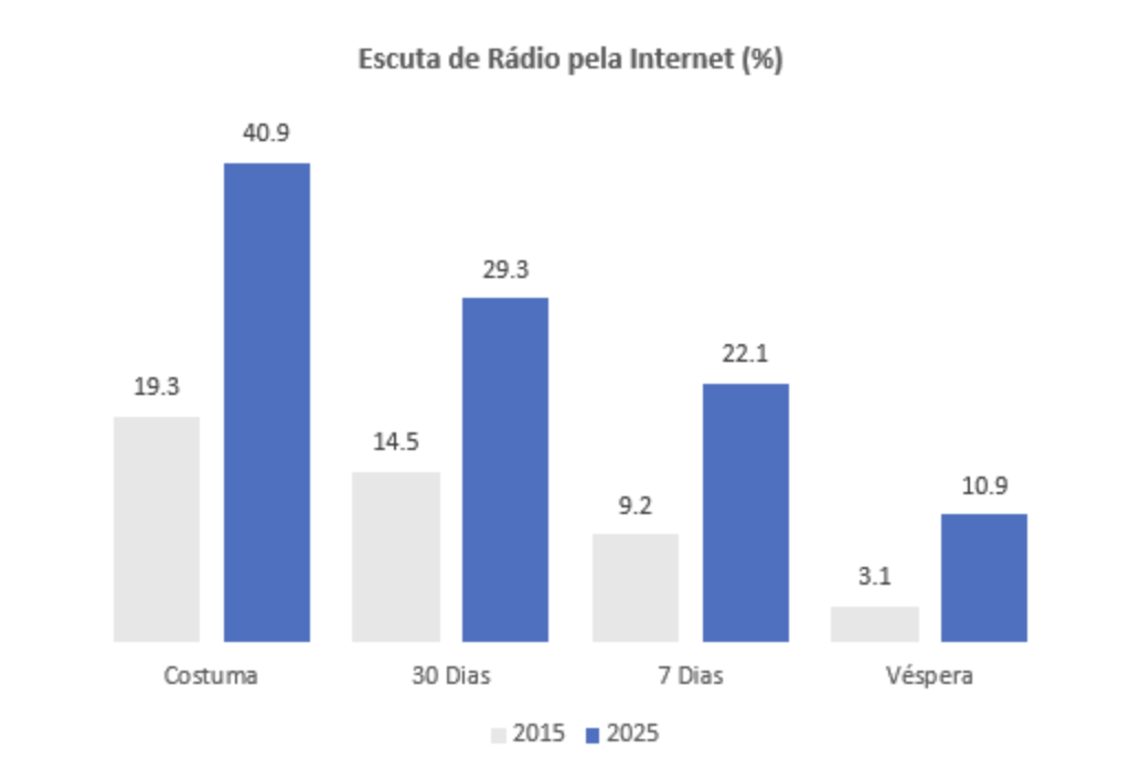 La part des Portugais de 15 ans et plus déclarant écouter la radio sur Internet en 2015 et 2025, selon différents indicateurs d’usage (habitude, écoute sur 30 jours, 7 jours, veille). Source : Bareme Rádio 2025, Marktest