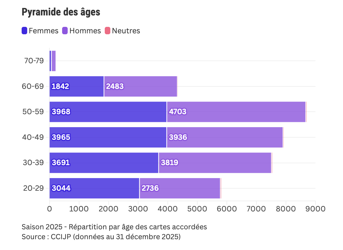 34 784 cartes de presse délivrées en 2025