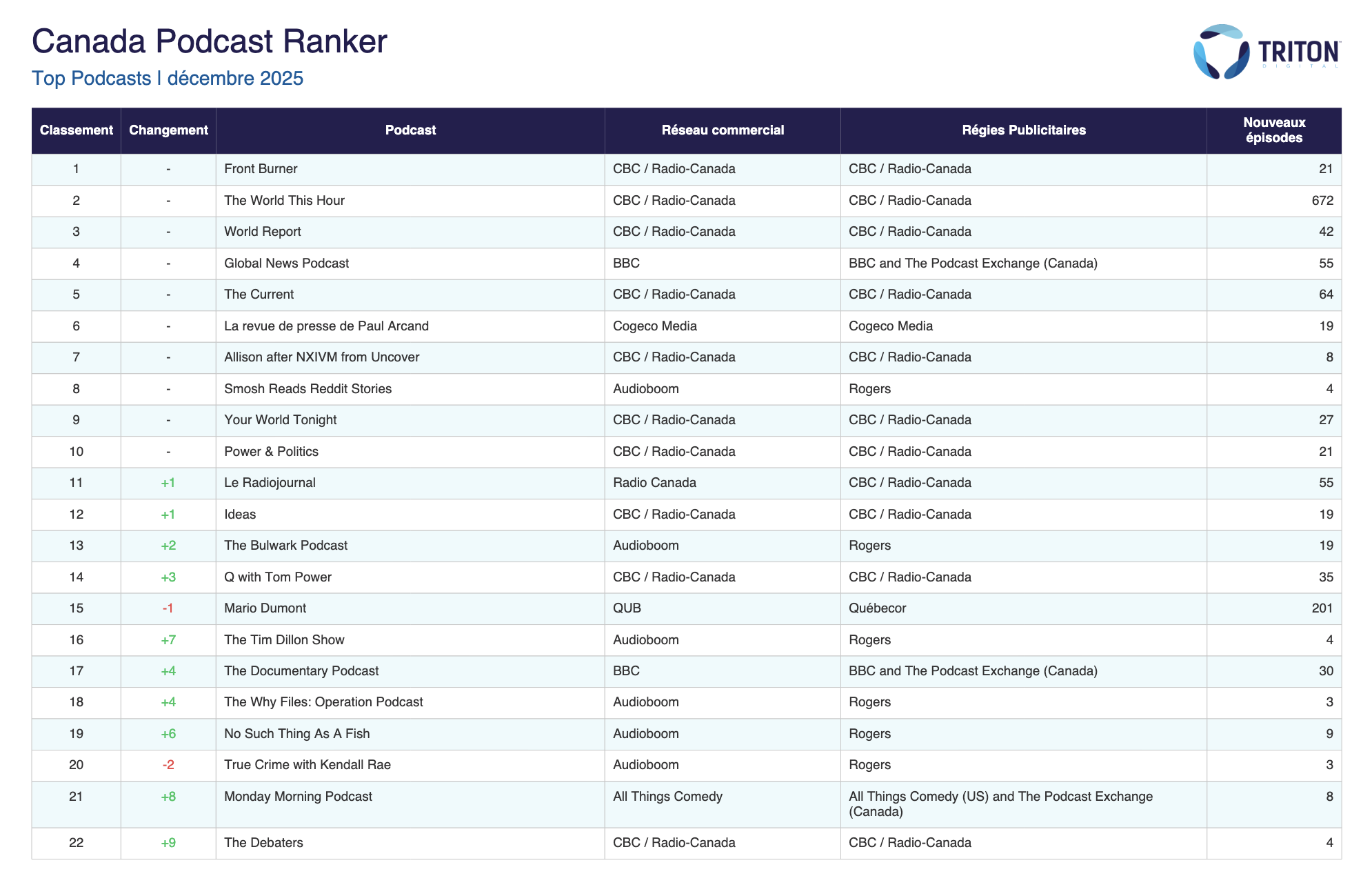 Le classement des podcasts les plus écoutés au Canada en décembre 2025, selon Triton Digital. Le tableau présente le rang, l’évolution, le nom du podcast, le réseau commercial, la régie publicitaire associée et le nombre de nouveaux épisodes publiés durant la période...