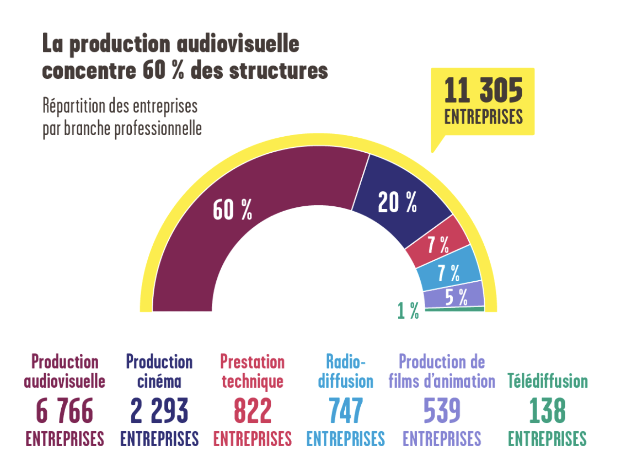 Sur les 11 305 entreprises du secteur, 6 766 relèvent de la production audiovisuelle, soit 60 % des structures. La radiodiffusion représente 747 entreprises, soit 7 % du total, tandis que la télédiffusion ne compte que 138 structures (1 %).