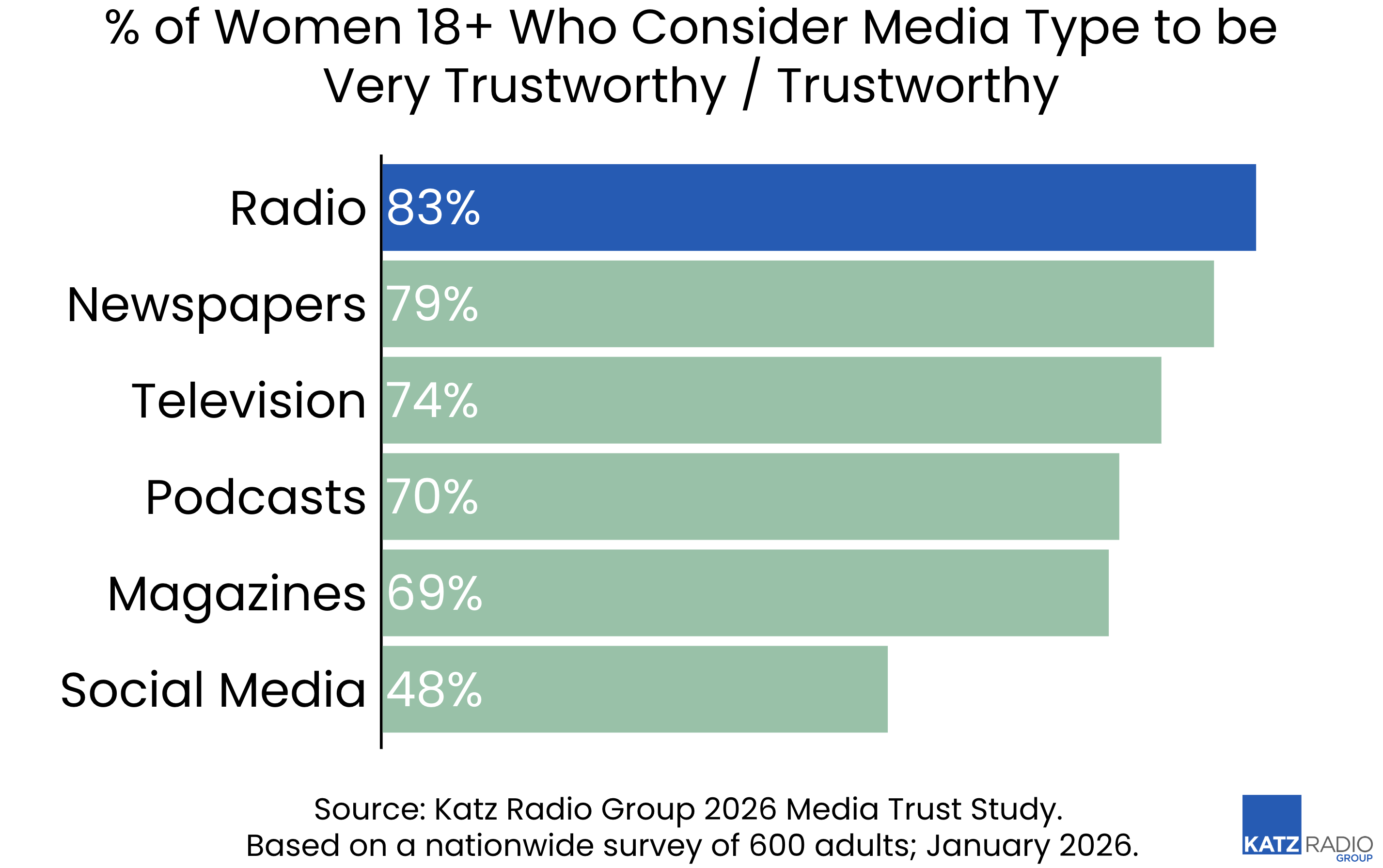 La radio, média le plus fiable pour les femmes adultes selon Katz Radio Group