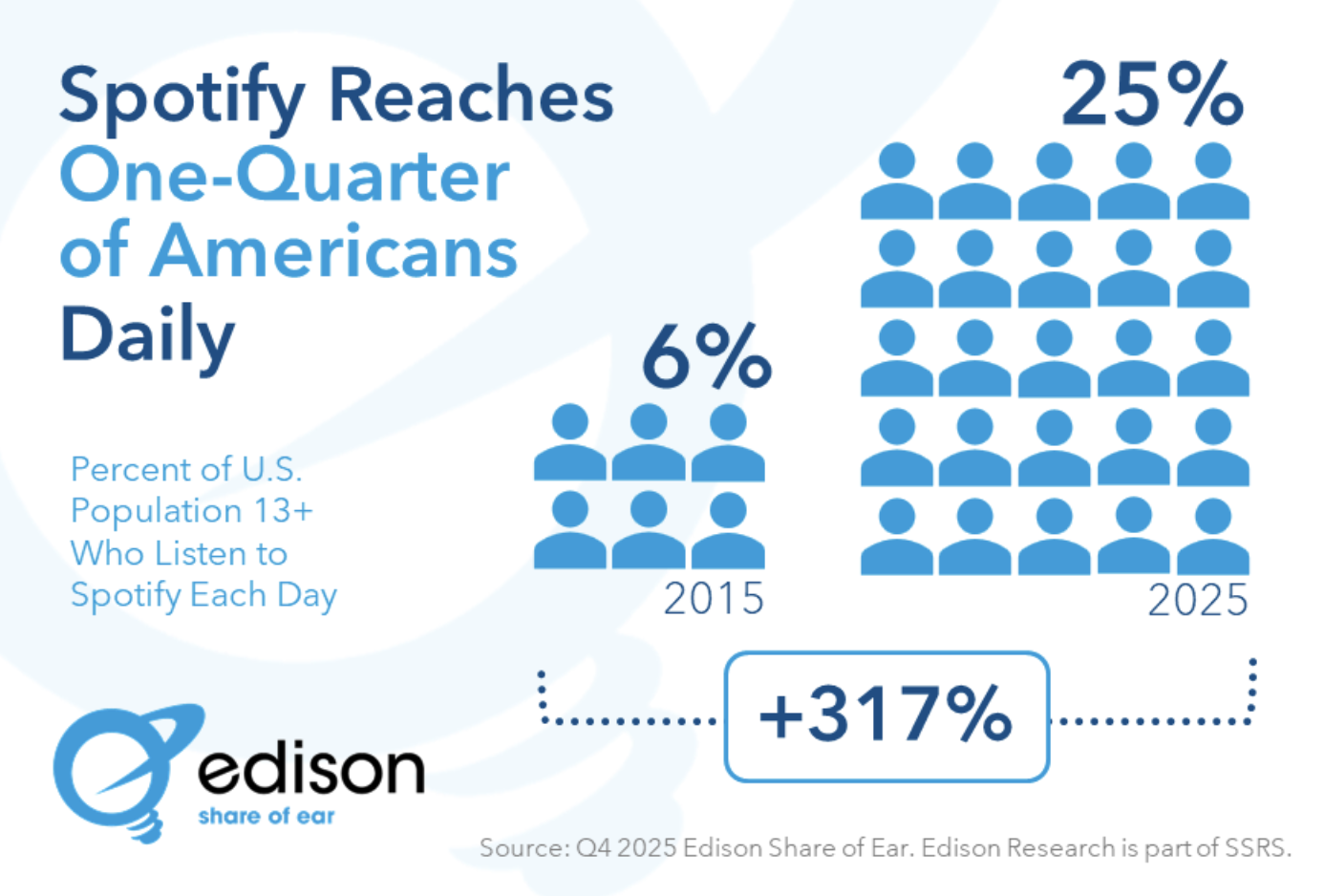 La portée quotidienne de Spotify aux États-Unis progresse fortement, passant de 6% des 13 ans et plus en 2015 à 25% en 2025, soit une hausse mesurée de 317% sur dix ans. Cette évolution illustre la montée en puissance de l’audio en streaming dans les usages quotidiens, telle qu’observée par l’étude "Share of Ear". © Edison Research