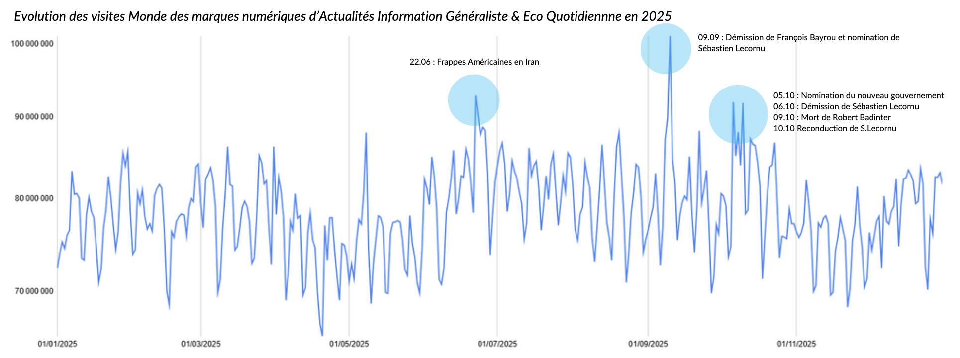 La fréquentation mondiale des marques numériques d’actualité évolue fortement en 2025, avec des pics marqués lors d’événements politiques et géopolitiques majeurs. Ces variations traduisent l’impact immédiat de l’actualité chaude sur les usages numériques d’information, notamment pour les marques à forte composante radio et audio.
