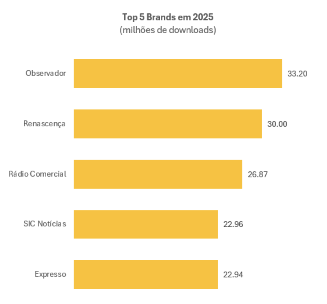 Les cinq principales brands de podcasts concentrent l’essentiel des téléchargements en 2025, avec Observador en tête à 33.2 millions, devant Renascença à 30.0 millions et Rádio Comercial à 26.8 millions. Source : Marktest – Pod_Scope, 2025