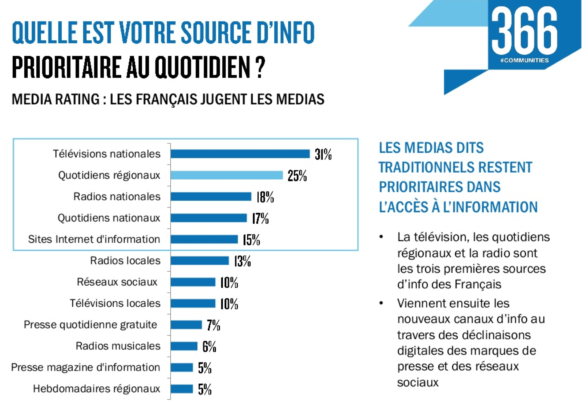 Les Français ont confiance aux médias locaux