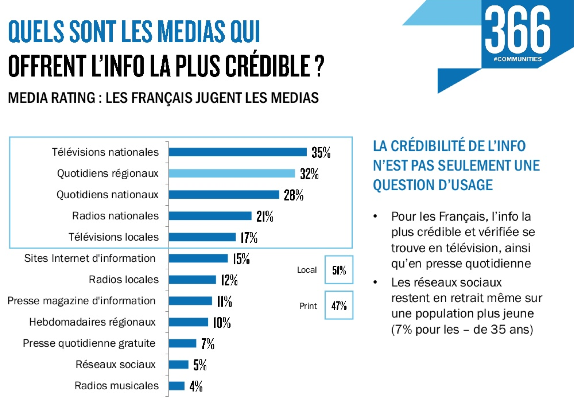 Les Français ont confiance aux médias locaux