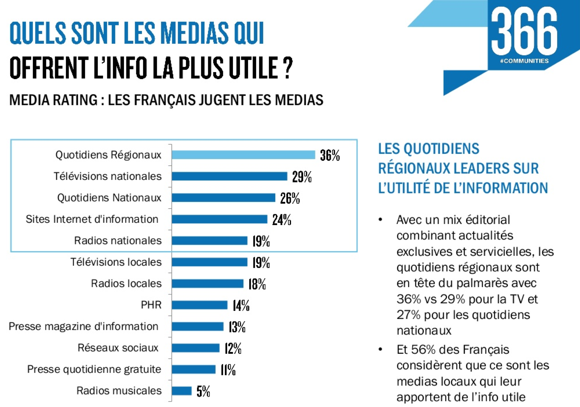 Les Français ont confiance aux médias locaux