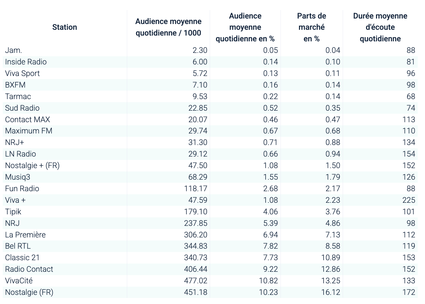 Nostalgie (FR) enregistre la plus forte part de marché sur le Sud avec 16.12%, devant VivaCité à 13.25% et Radio Contact à 12.86%, tandis que Classic 21 atteint 10.89% et Bel RTL 8.58%. Source CIM Share RAM Septembre 2025