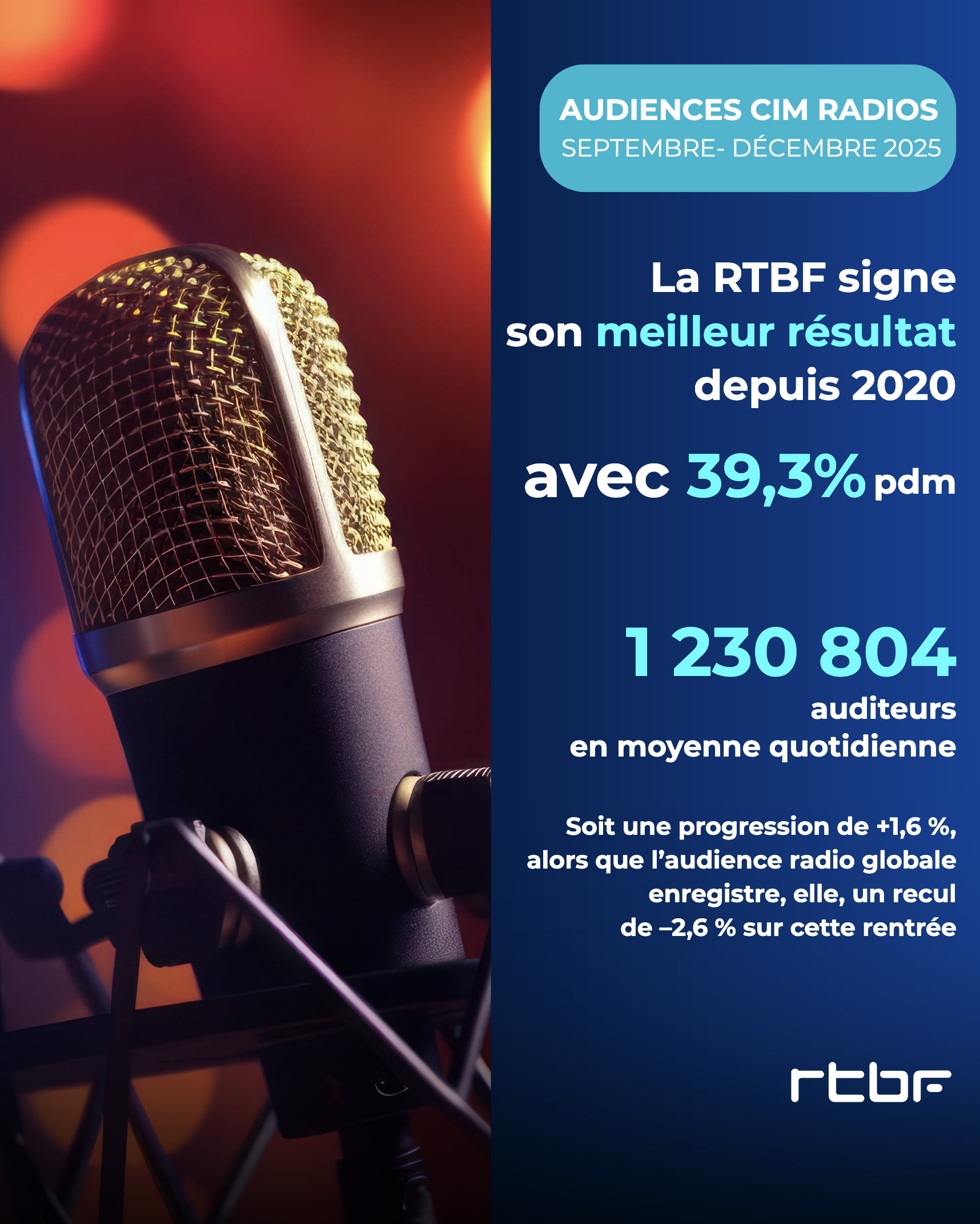 1 230 804 auditeurs quotidiens pour les radios de la RTBF