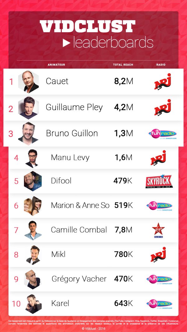 NRJ en tête sur les réseaux sociaux