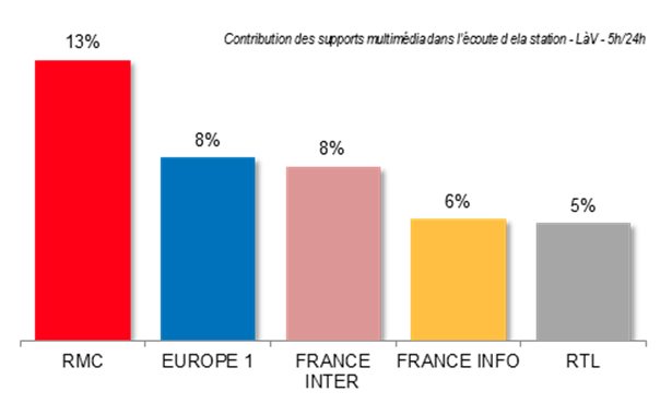 RMC revendique sa première place sur les supports multimédia