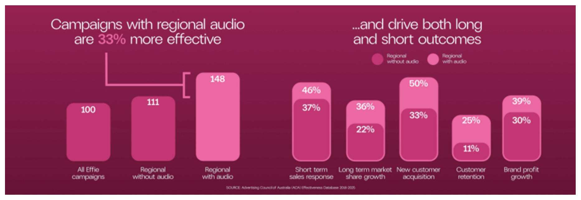 Les campagnes régionales intégrant l’audio affichent un indice d’efficacité de 148 contre 111 sans audio et 100 pour l’ensemble des campagnes Effie, soit un avantage de 33%. Elles performent davantage sur les ventes court terme 46% contre 37%, la part de marché long terme 36% contre 22%, l’acquisition 50% contre 33%, la rétention 25% contre 11% et la croissance du profit 39% contre 30%.