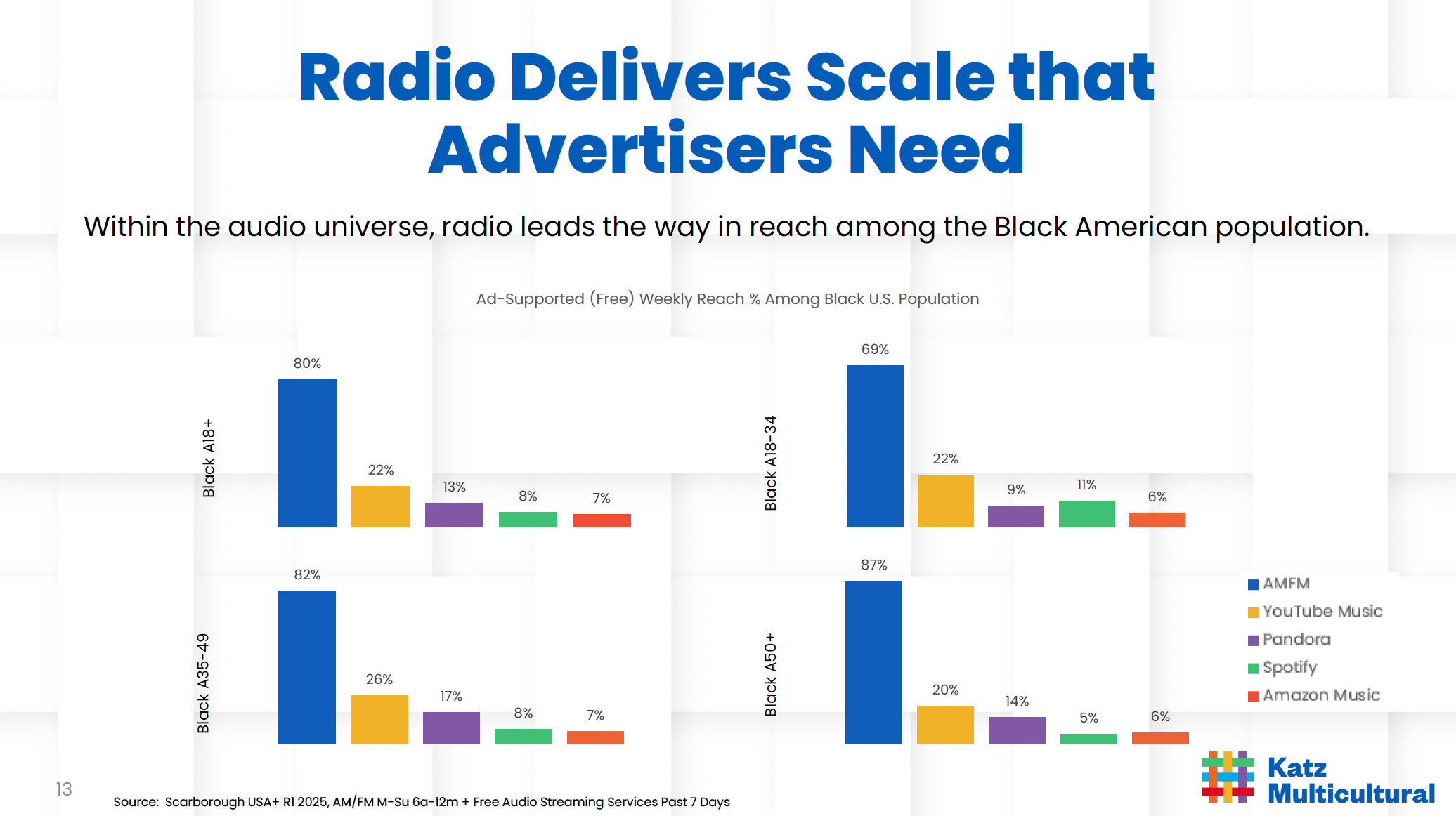Dans l’univers audio financé par la publicité, l’AM/FM radio domine la portée hebdomadaire avec 80% des Afro-Américains, 69% des 18-34 ans, 82% des 35-49 ans et 87% des 50 ans et plus. Les autres plateformes restent nettement derrière, avec 22% pour YouTube Music chez les 18 ans et plus, 13% pour Pandora, 8% pour Spotify et 7% pour Amazon Music, confirmant l’avance structurelle de la radio.