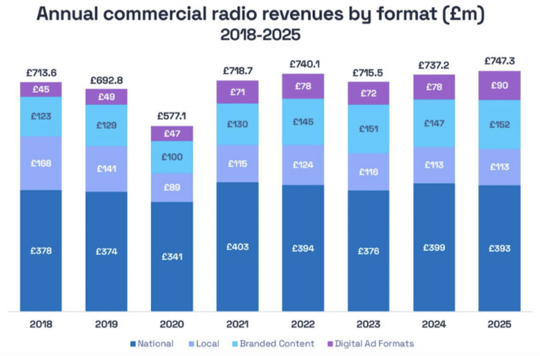 Les revenus publicitaires annuels de la radio commerciale au Royaume-Uni entre 2018 et 2025, avec un record historique atteint en 2025 à £747.3 millions, dépassant le précédent pic de £740.1 millions en 2022. Le visuel détaille la contribution des segments national, local, branded content et formats publicitaires digitaux, mettant en évidence la progression continue de l’audio digital, passé de £45 millions en 2018 à £90 millions en 2025.