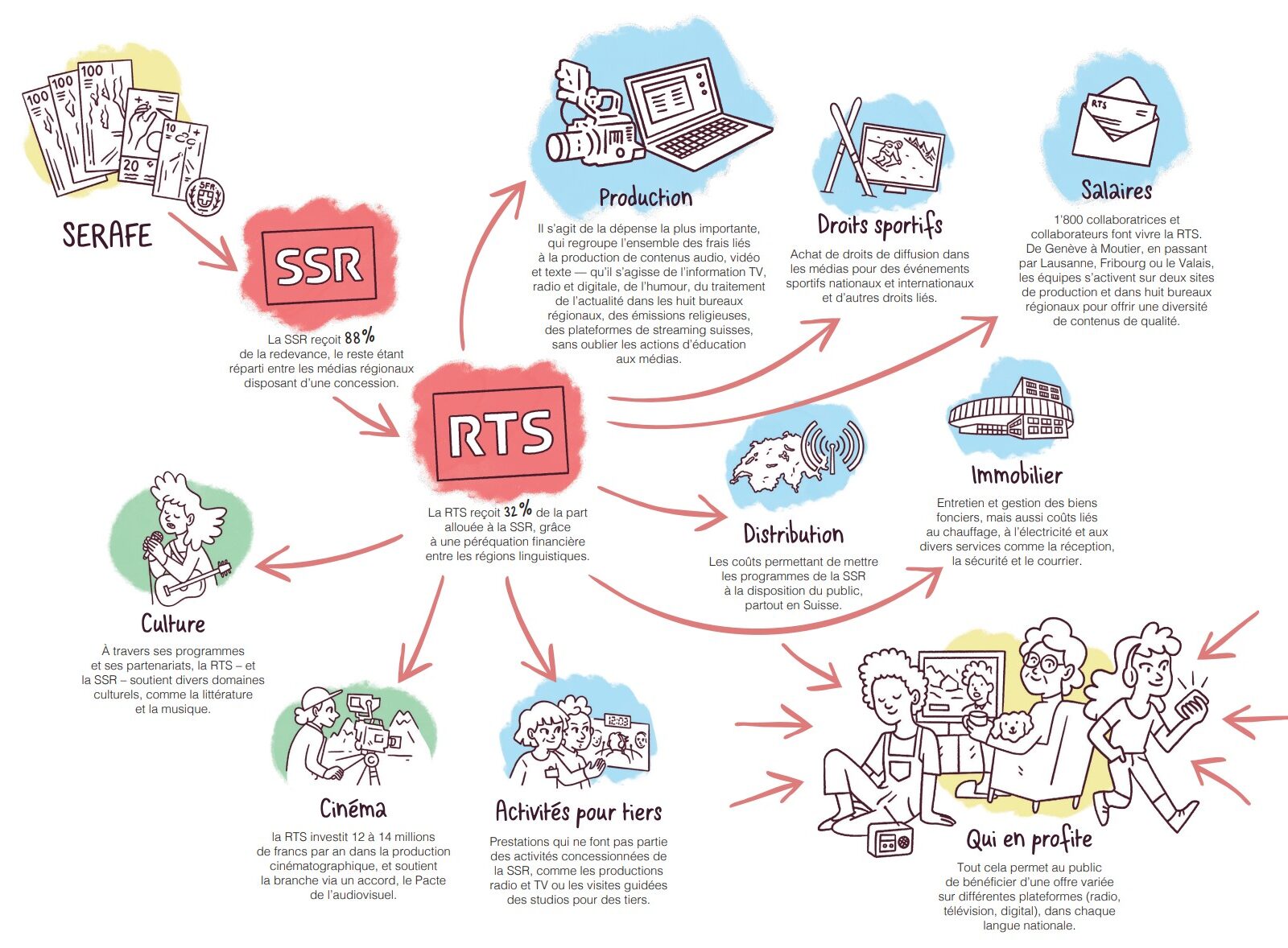 La répartition de la redevance audiovisuelle en Suisse et son utilisation par la SSR et la RTS pour financer la production, la distribution et les activités du service public sur les plateformes radio, télévision et numériques. Illustration © Louiza.ch