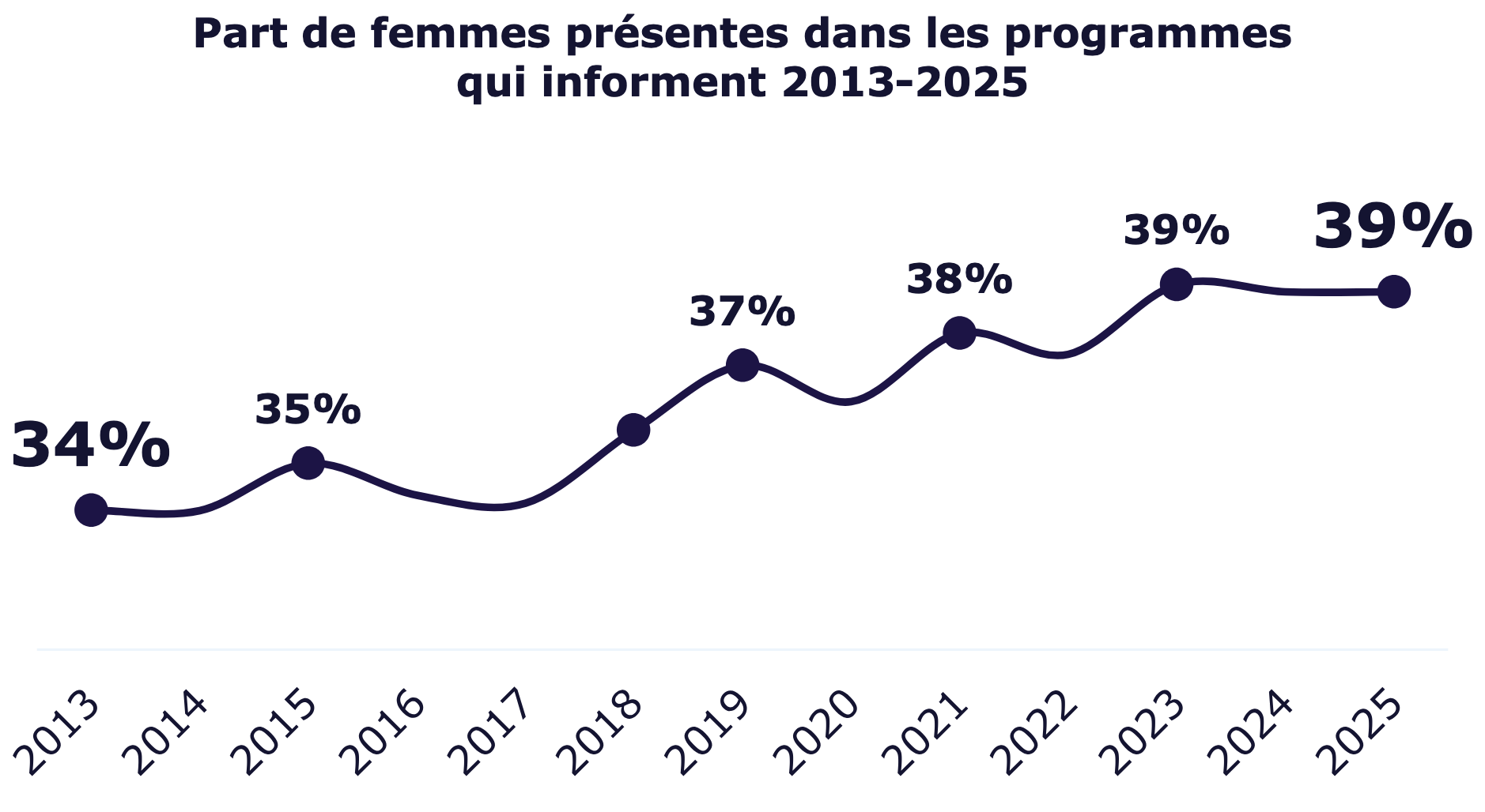 Les femmes toujours moins entendues dans les programmes d’information radio