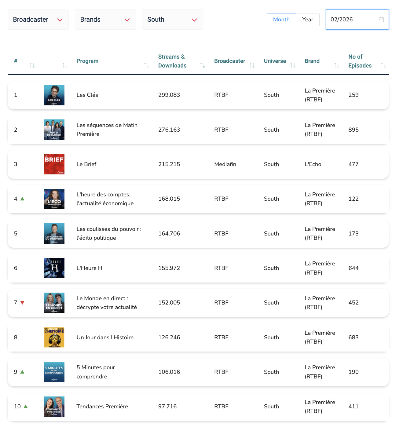 Les contenus radio dominent le classement audio à la demande avec "Les Clés" en tête à 299 083 écoutes, suivi de "Les séquences de Matin Première" (276 163) et "Le Brief" (215 215), confirmant le poids des marques radio dans les usages digitaux.