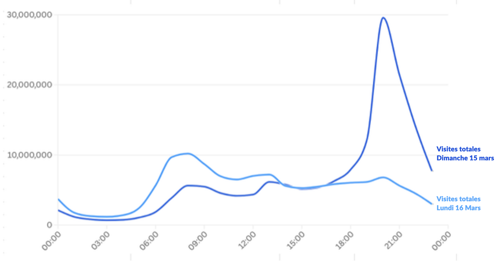 L'évolution horaire des visites lors des journées des 15 et 16 mars 2026 à l’occasion du 1er tour des élections municipales en France © ACPM
