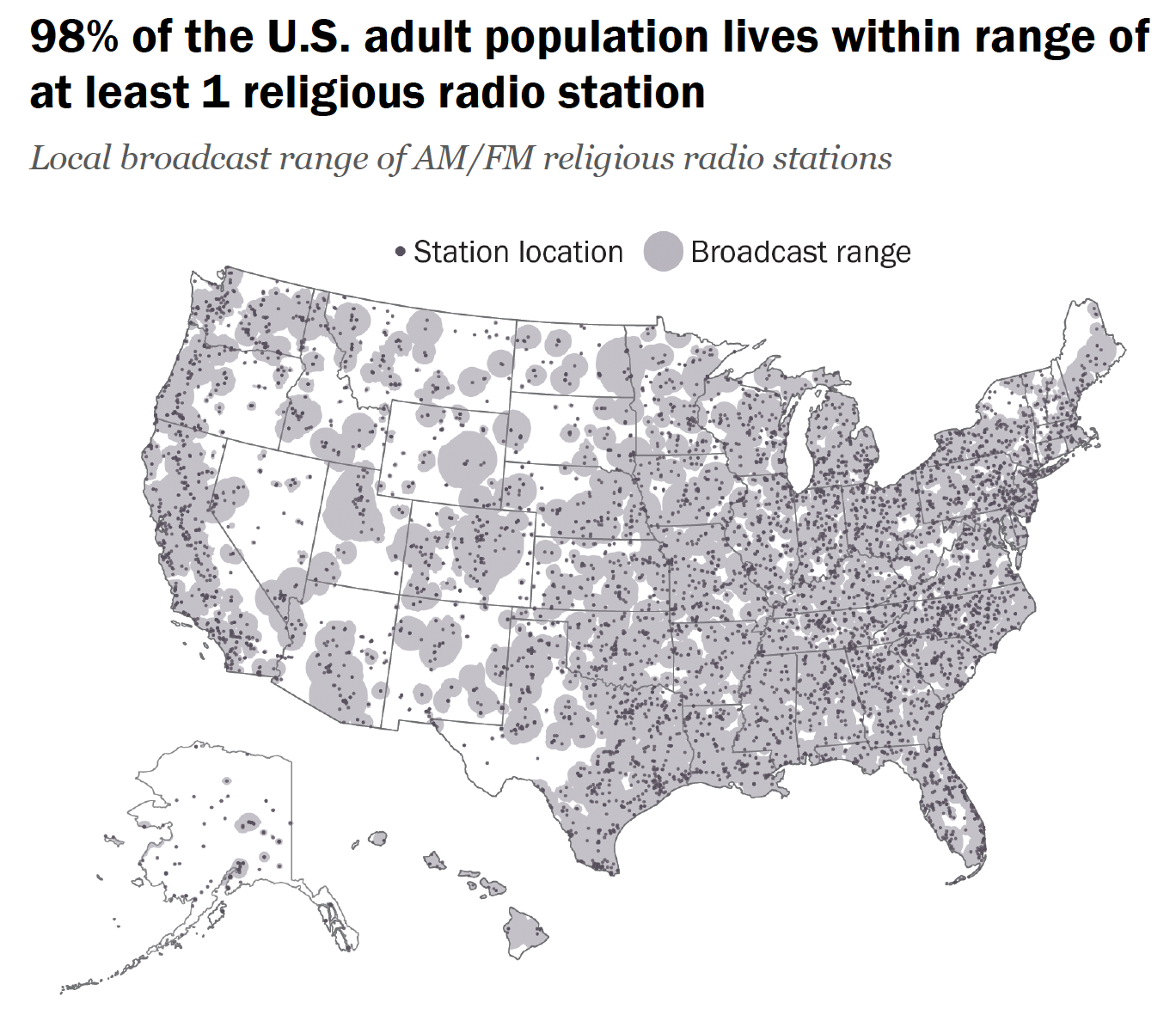 98% des adultes américains vivent dans la zone de couverture d’au moins une station de radio religieuse AM/FM, illustrant une présence quasi continue sur l’ensemble du territoire. La carte met en évidence la densité des émetteurs et l’étendue de leur diffusion locale, confirmant un maillage radio particulièrement structuré. Source : Pew Research Center