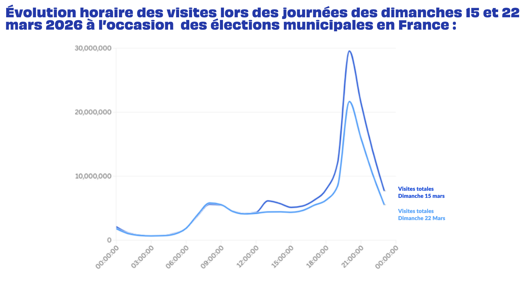 Municipales : un pic d’actualité à 514 millions de visites