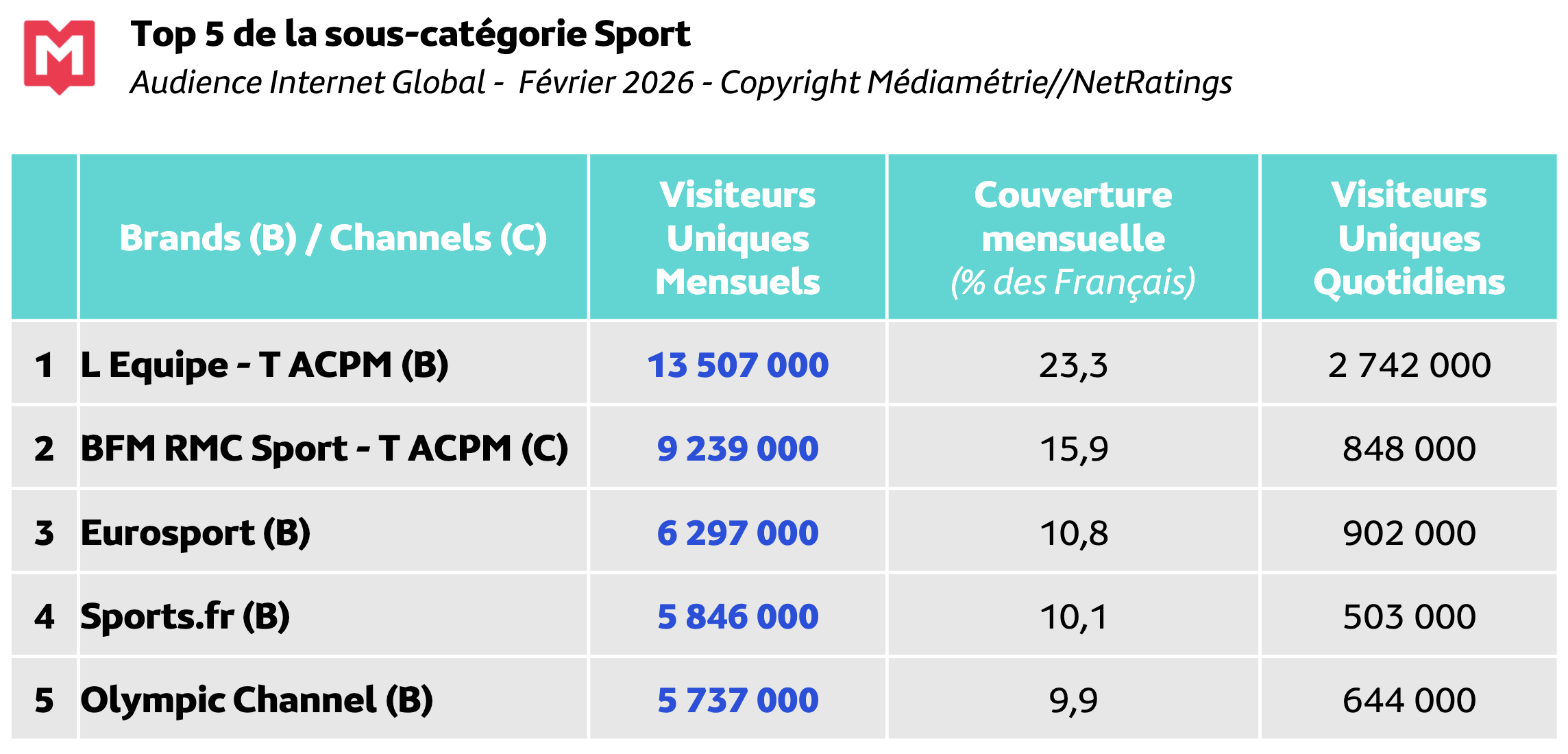 Le sport booste les audiences Internet en février 2026