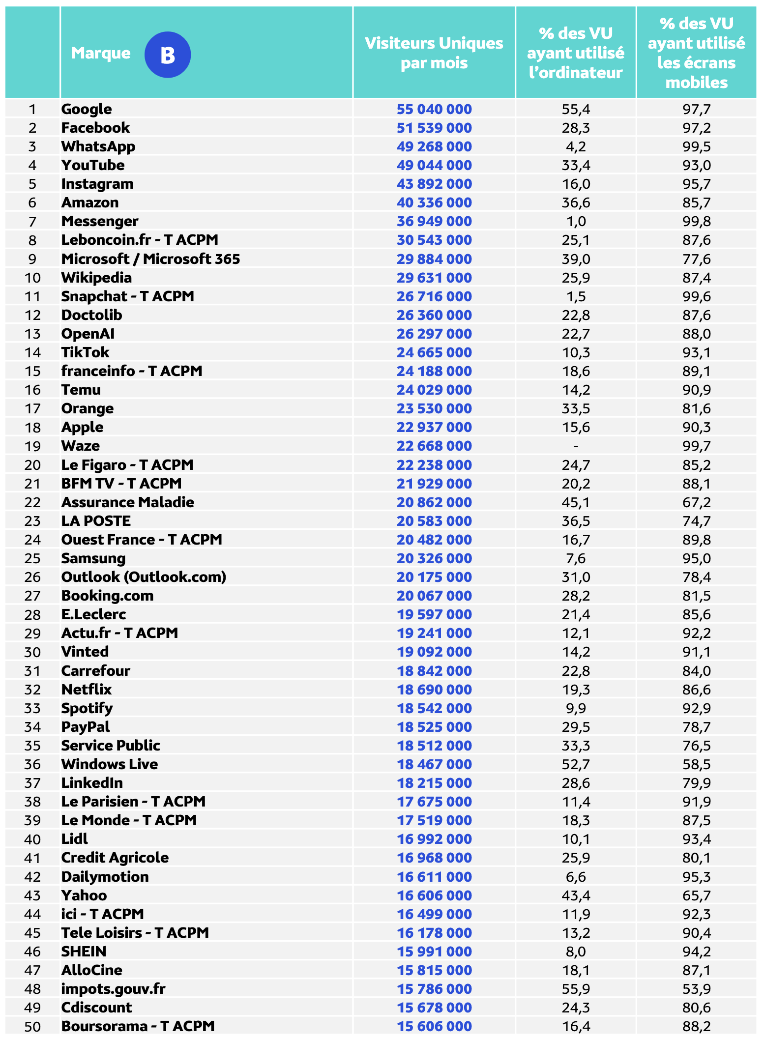 Médiamétrie et Médiamétrie//NetRatings - Audience Internet Global - Tous lieux de connexion - France - Février 2026 - Base : 11 ans et plus Copyright Médiamétrie - Tous droits réservés