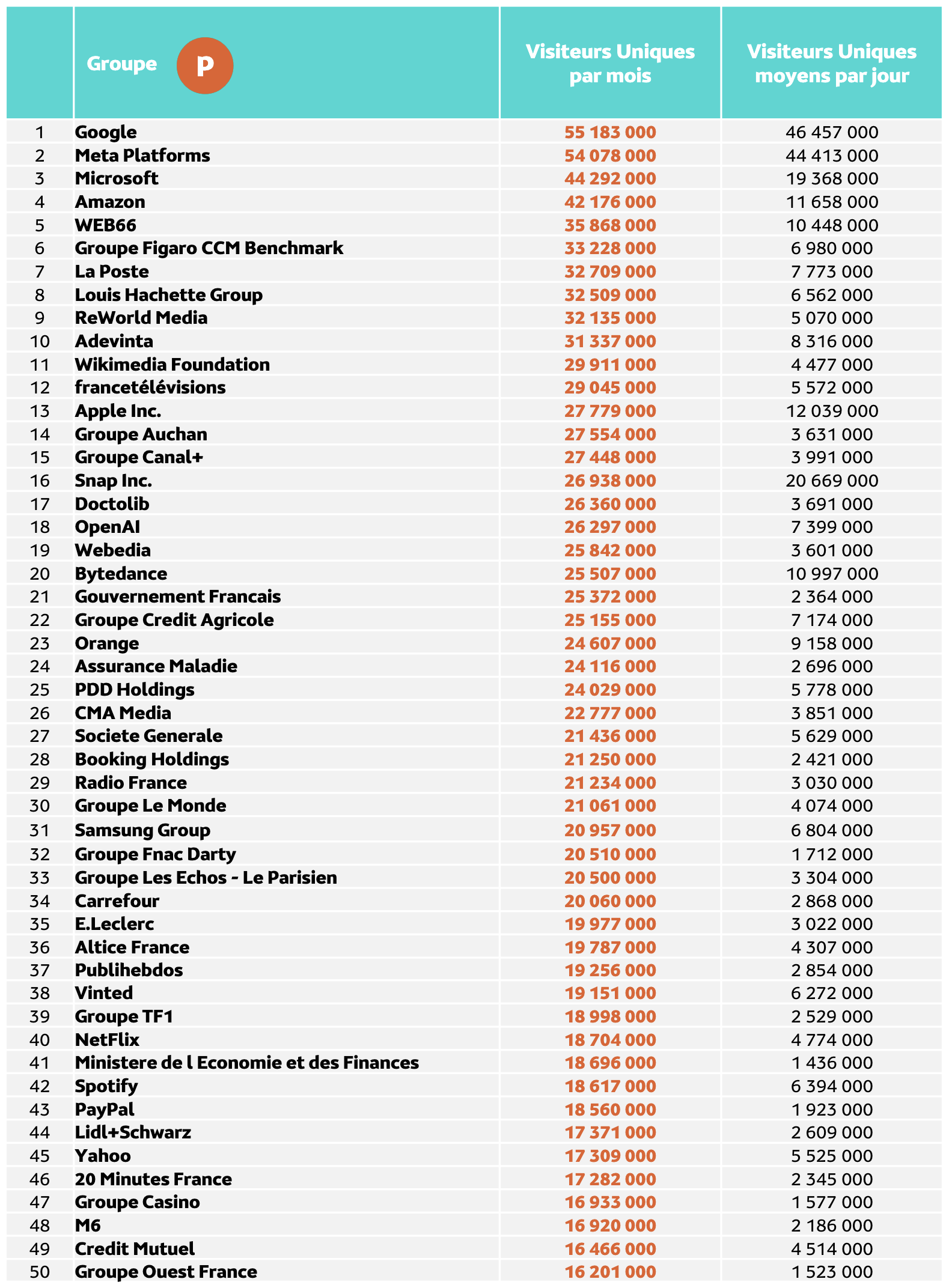 Médiamétrie et Médiamétrie//NetRatings - Audience Internet Global - Tous lieux de connexion - France - Février 2026 - Base : 11 ans et plus Copyright Médiamétrie - Tous droits réservés