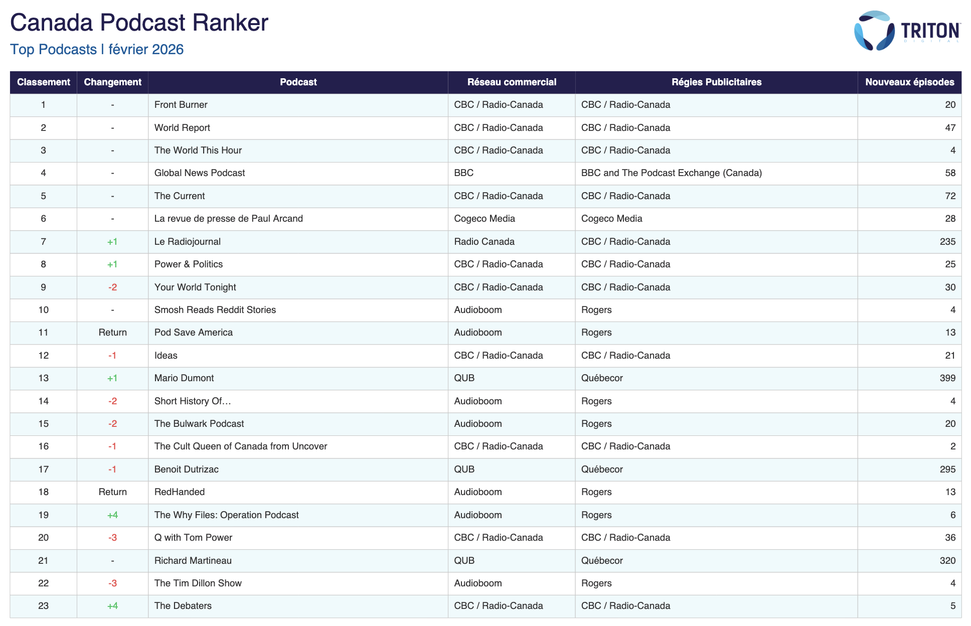 Le classement des 23 podcasts les plus écoutés au Canada en février 2026, dominé par les productions de CBC/Radio-Canada, avec "Front Burner", "World Report" et "The World This Hour" en tête.