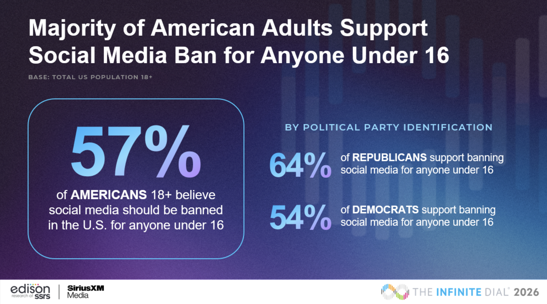57% des Américains favorables à une interdiction des réseaux sociaux