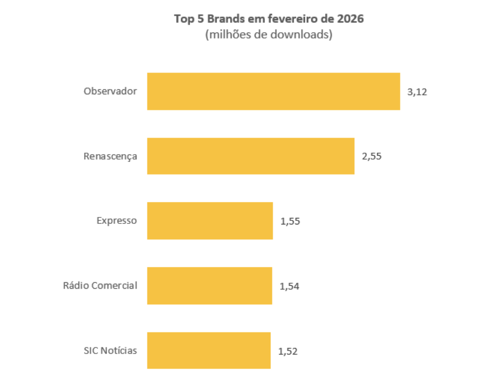 Observador (3.12), Renascença (2.55), Expresso (1.55), Rádio Comercial (1.54) et SIC Notícias (1/52) dominent les téléchargements de podcasts en février 2026. Ces cinq marques concentrent l’essentiel de l’audience audio digital mesurée. Source : Marktest / Pod_Scope