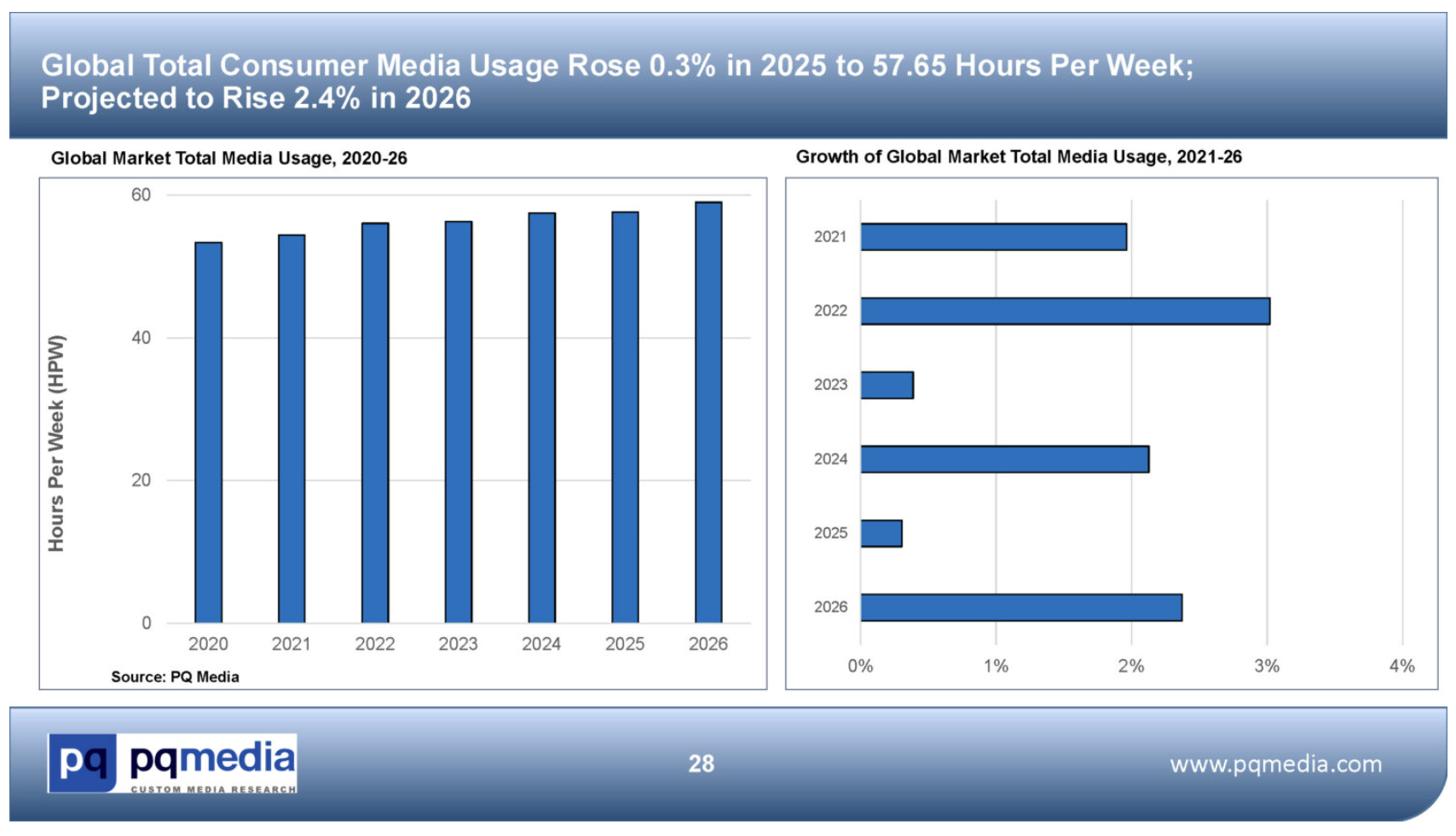 L'évolution du temps média mondial entre 2020 et 2026, avec un net ralentissement de la croissance en 2025 (+0.3%) à 57.65 heures hebdomadaires. Rebond attendu en 2026 (+2.4%) dans un contexte de grands événements sportifs et électoraux. Source : PQ Media, Global Consumer Media Usage Forecast 2026-2030