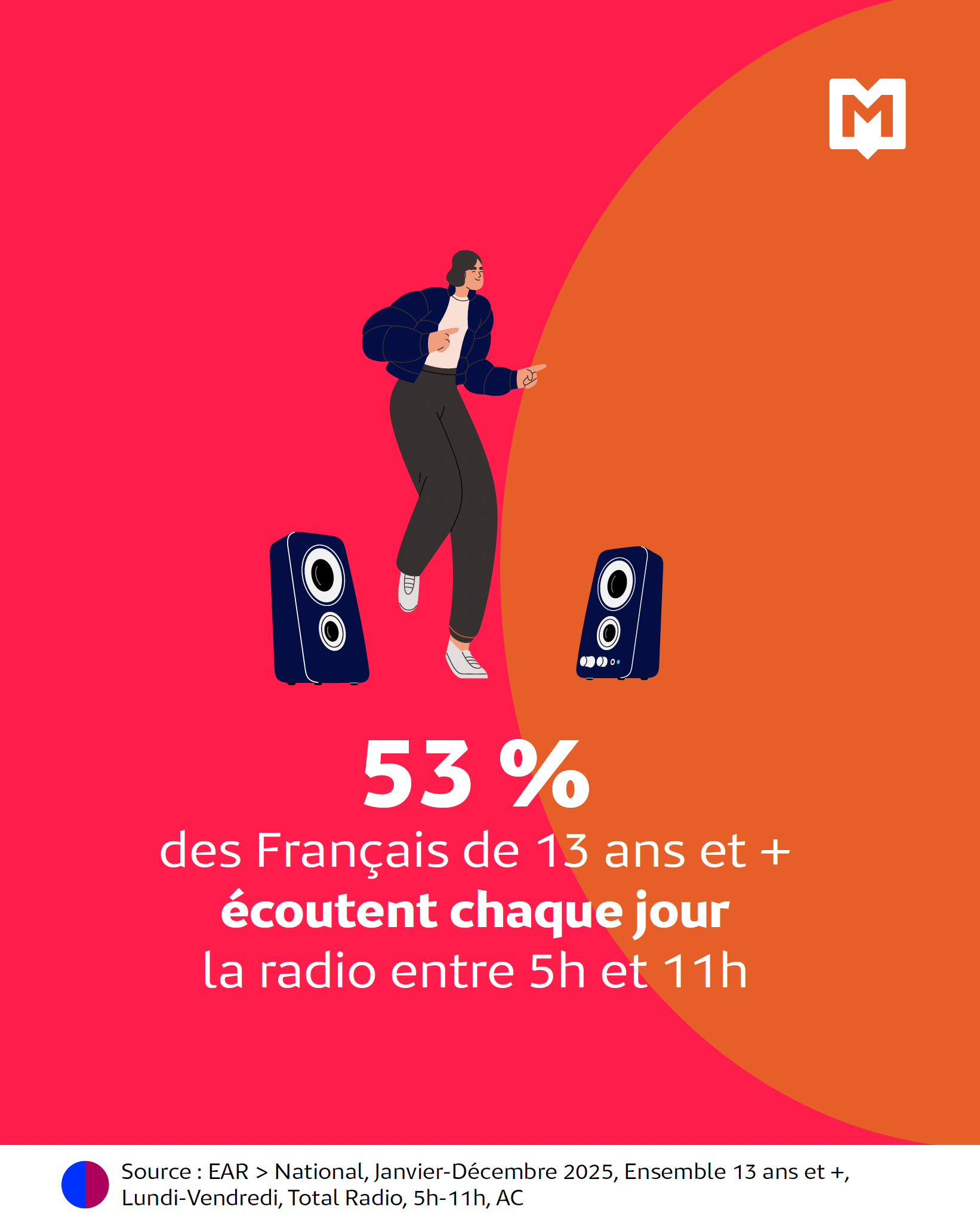 53% des Français écoutent la radio le matin entre 5h et 11h