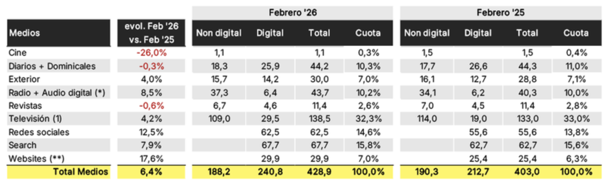Espagne : la radio poursuit sa dynamique sur le marché publicitaire