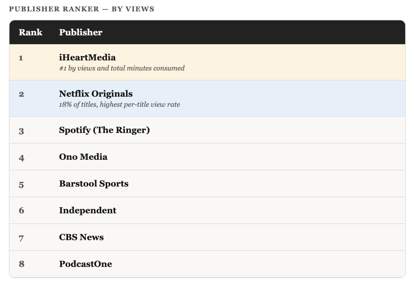 Le classement des principaux éditeurs de podcasts sur Netflix au T1 2026, dominé par iHeartMedia en volume de vues et de minutes consommées, devant Netflix Originals et Spotify (The Ringer). Ce ranking illustre le poids des acteurs historiques de l’audio dans l’écosystème des podcasts diffusés sur écran TV. Source : Samba TV, "Podcasts on the Big Screen"