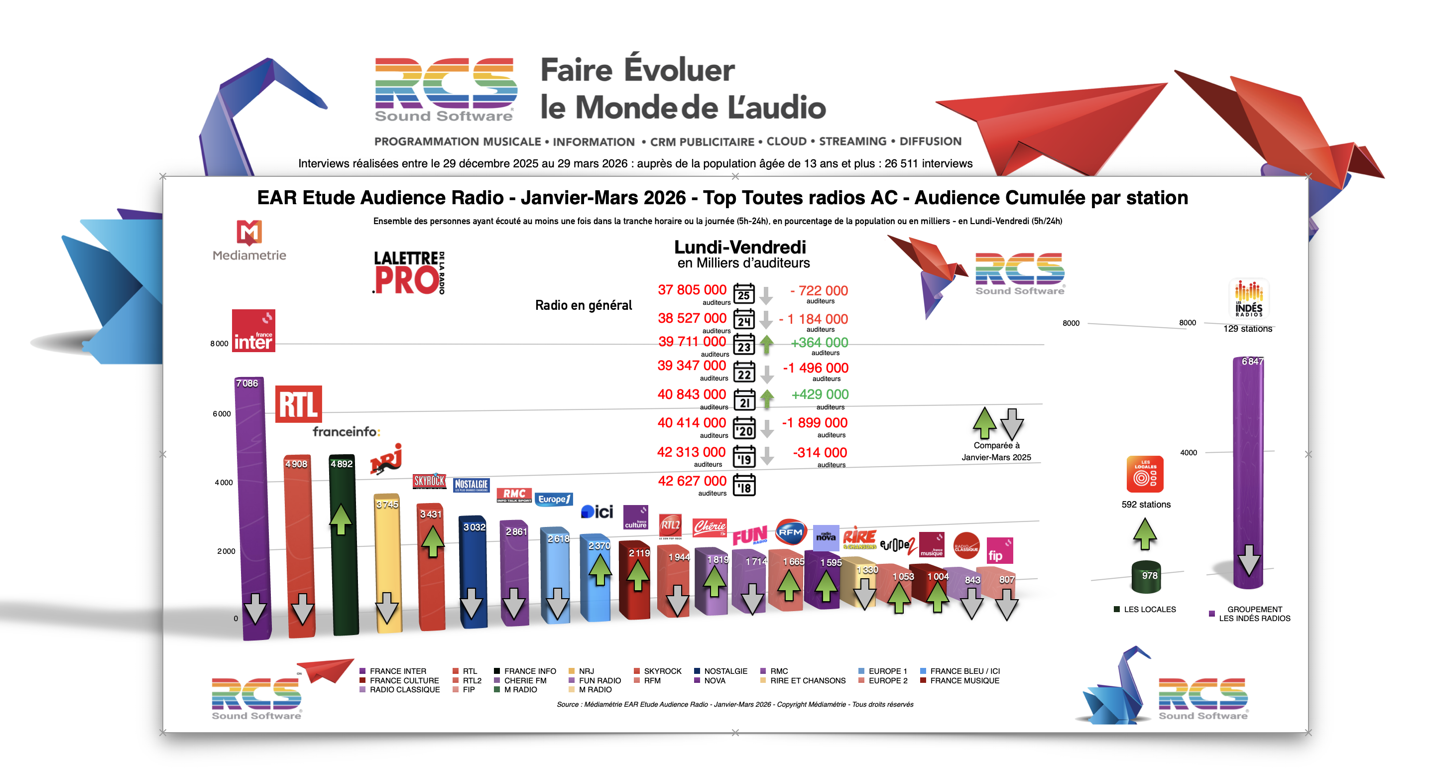 Diagramme exclusif LLP/RCS - TOP 20 radios en Lundi-Vendredi - EAR Janvier-Mars 2026