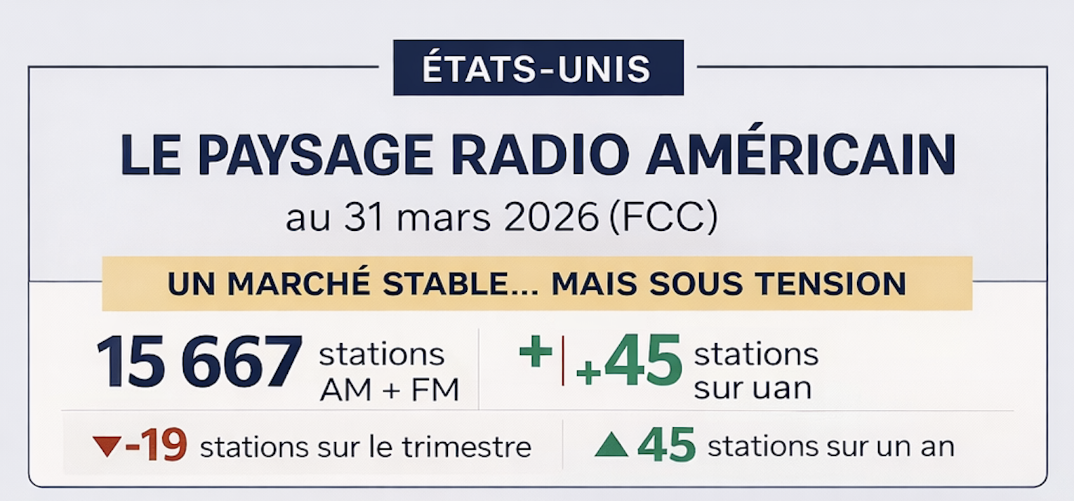 États-Unis : l’AM et la FM commerciale reculent, le non-commercial progresse