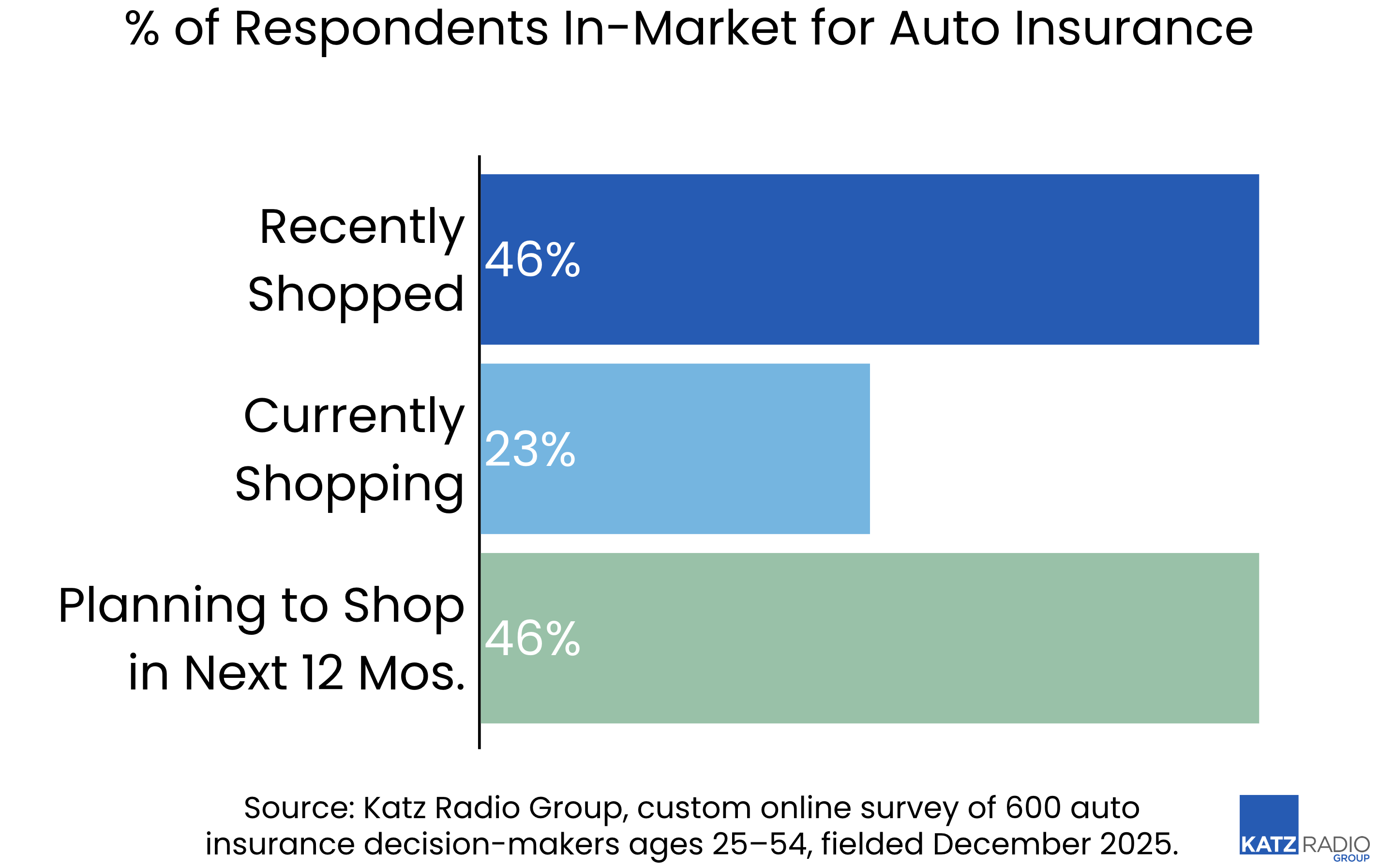 46% des répondants déclarent avoir récemment recherché une assurance auto, tandis que 23% sont actuellement en phase de recherche. Par ailleurs, 46% prévoient d’entrer sur le marché dans les 12 prochains mois, illustrant une activité continue des consommateurs.