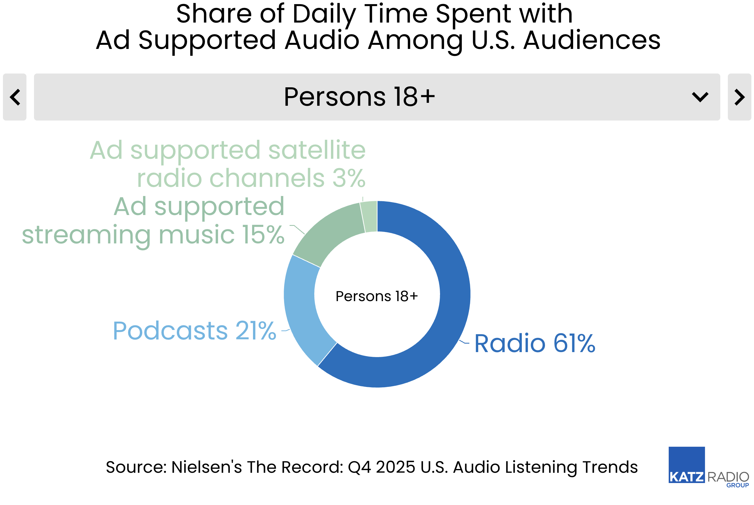 La radio concentre 61% du temps d’écoute audio financé par la publicité chez les 18 ans et plus, devant les podcasts à 21% et le streaming musical à 15%. Les autres formats restent marginaux, avec 3% pour les chaînes de radio satellite financées par la publicité, confirmant la place dominante de la radio dans les usages audio quotidiens.