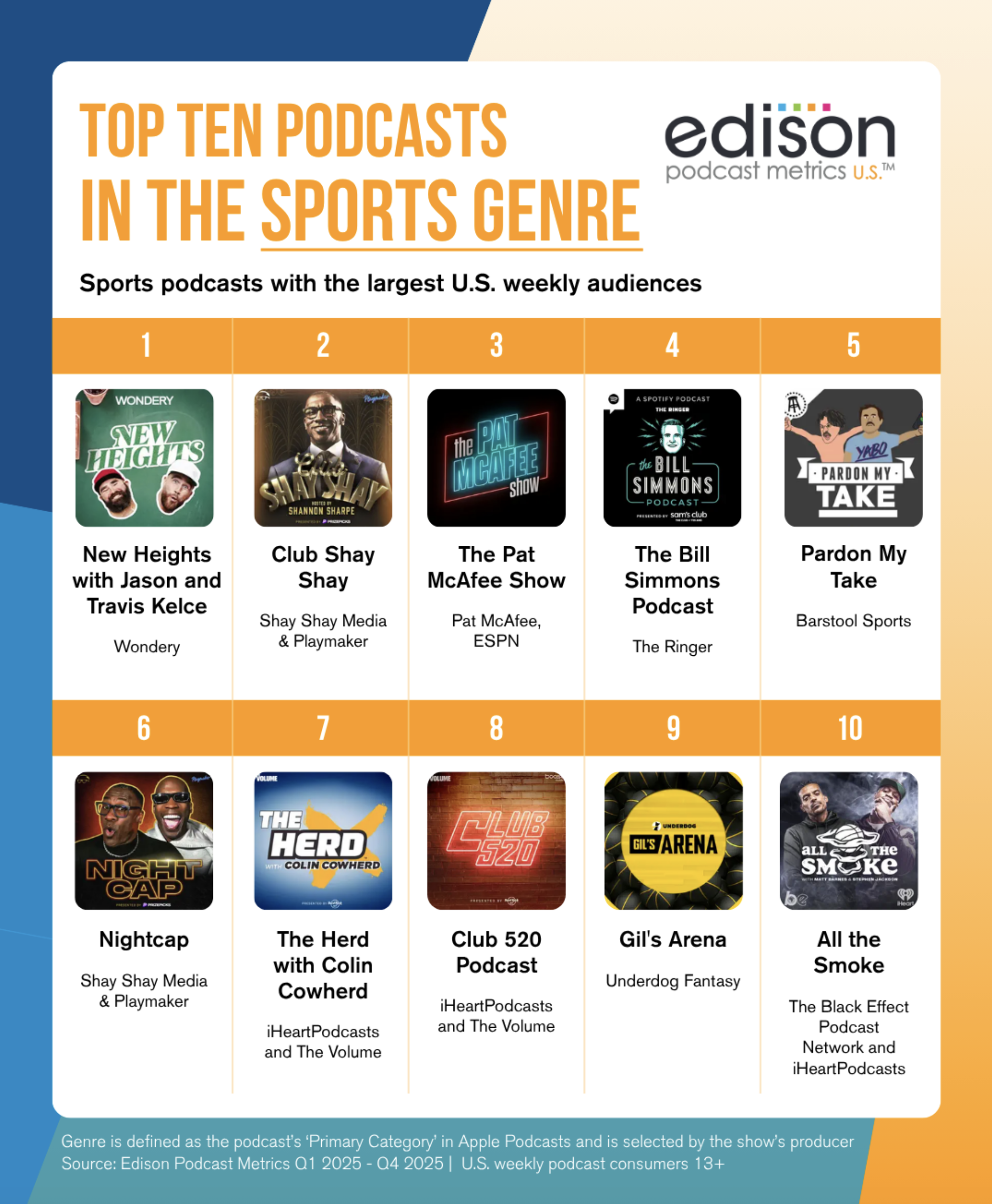 Le classement des podcasts "sport" les plus écoutés aux États-Unis