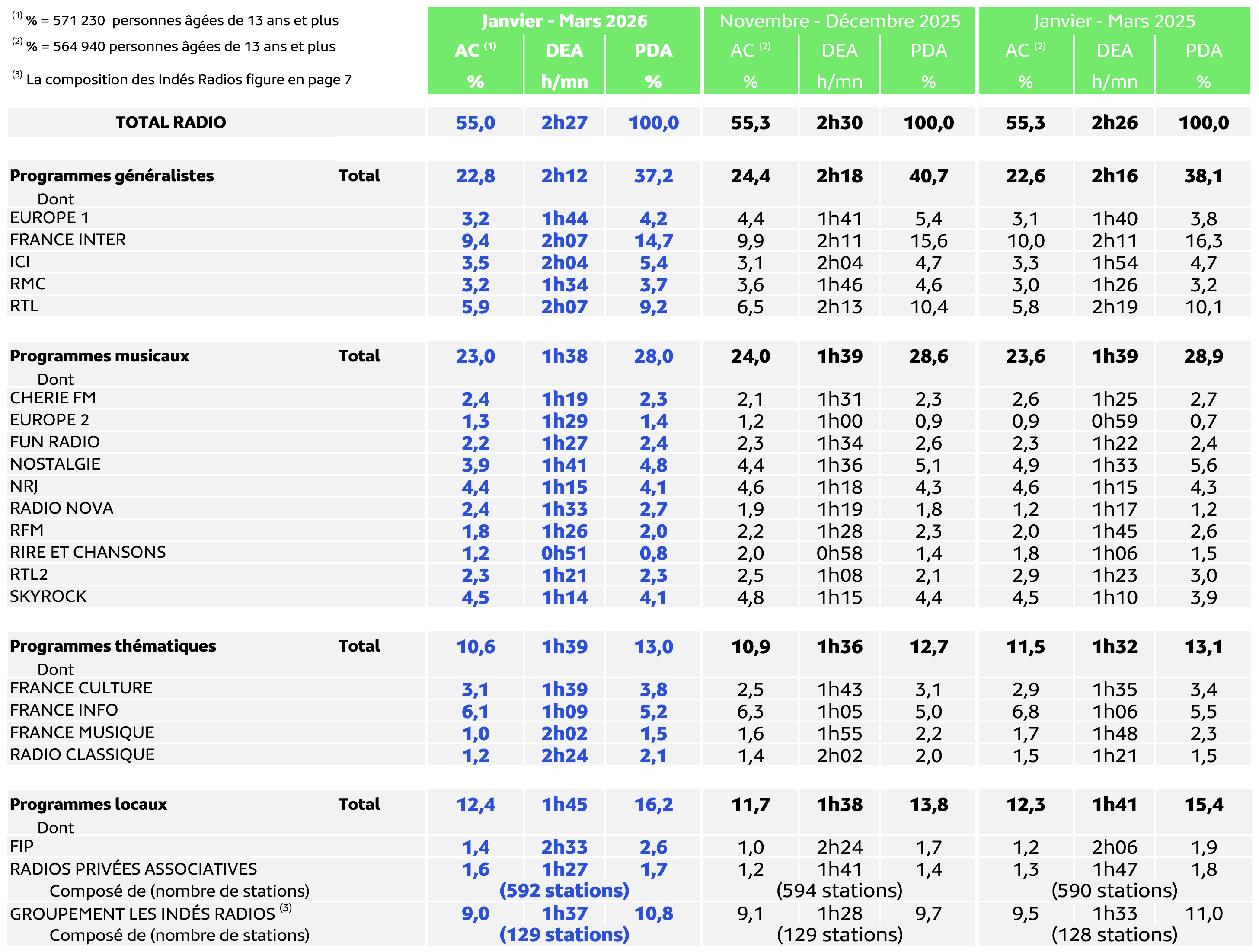 L’audience radio du week-end en retrait par rapport à la semaine, avec 55.0% d’audience cumulée et 02h27 d’écoute en janvier-mars 2026 selon l’EAR. Les résultats confirment une baisse généralisée du reach le samedi et le dimanche, malgré des niveaux d’engagement qui restent élevés.
