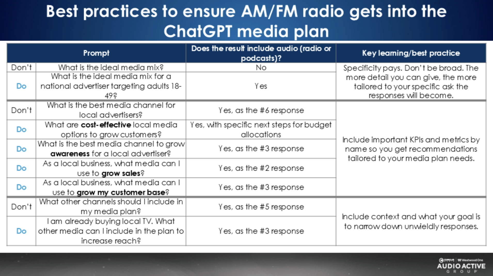L'influence de la formulation des requêtes sur l’intégration de la radio et de l’audio dans les recommandations de plan média générées par l’IA. Plus la demande est précise et contextualisée, plus la radio remonte dans les réponses proposées.