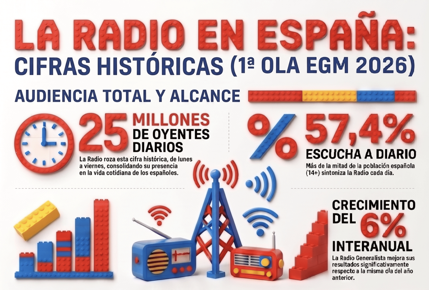 La radio en Espagne atteint des sommets historiques