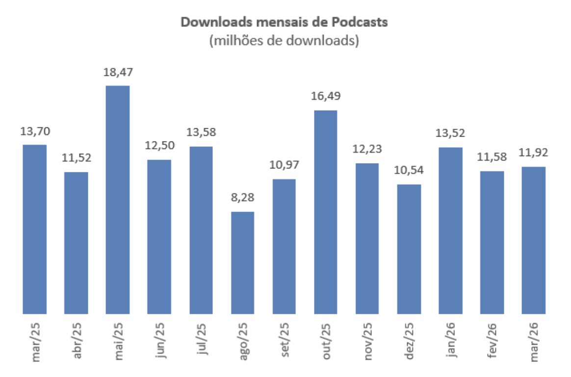 Les téléchargements mensuels de podcasts atteignent 11,92 millions en mars 2026, en hausse par rapport à février (11.58) et janvier (13.52), après un pic à 18.47 en mai 2025. Sur la période observée, les volumes varient entre 8.28 et 18.47 millions de téléchargements mensuels. Source : Pod_Scope / Marktest