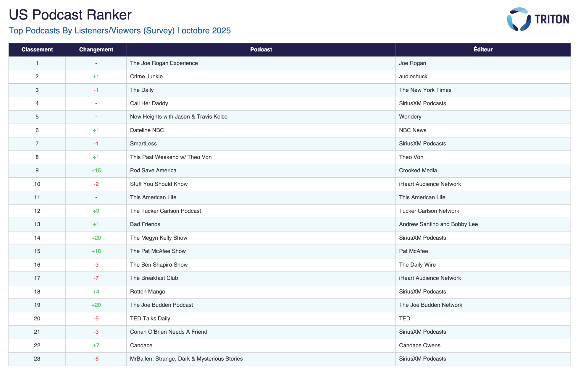 Le classement des podcasts aux États-Unis basé sur les auditeurs place "The Joe Rogan Experience" en tête, suivi de "Crime Junkie" et "The Daily". Le top 10 met en évidence une diversité d’éditeurs, avec des progressions notables comme "Pod Save America" (+15) et "The Megyn Kelly Show" (+20).