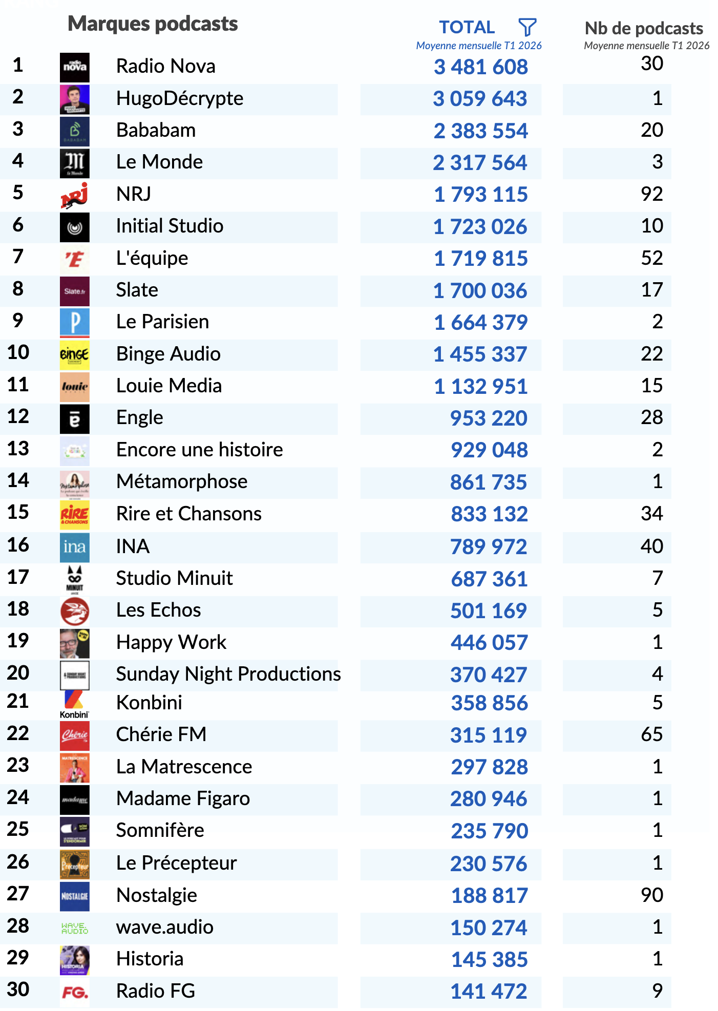 Le classement des 30 premières marques podcasts au premier trimestre 2026, dominé par Radio Nova avec 3 481 608 téléchargements, devant HugoDécrypte à 3 059 643 et Bababam à 2 383 554. Des performances à mettre en perspective avec le volume de production, allant de 1 podcast pour HugoDécrypte à 30 pour Radio Nova et 20 pour Bababam, illustrant des stratégies éditoriales différenciées. Source : ACPM, Bilan Audio Digital T1 2026.