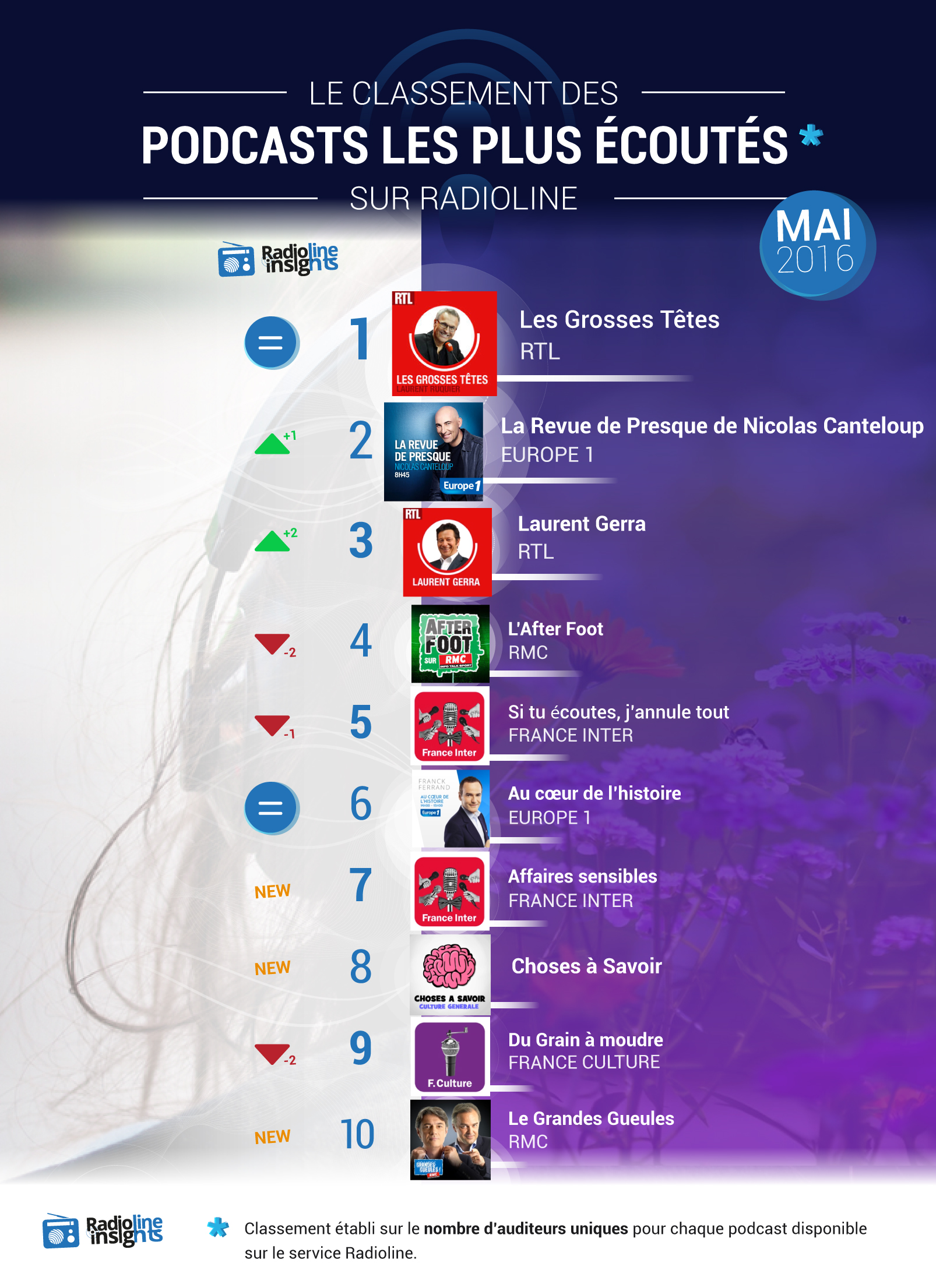 #RadiolineInsights : le classement des podcasts