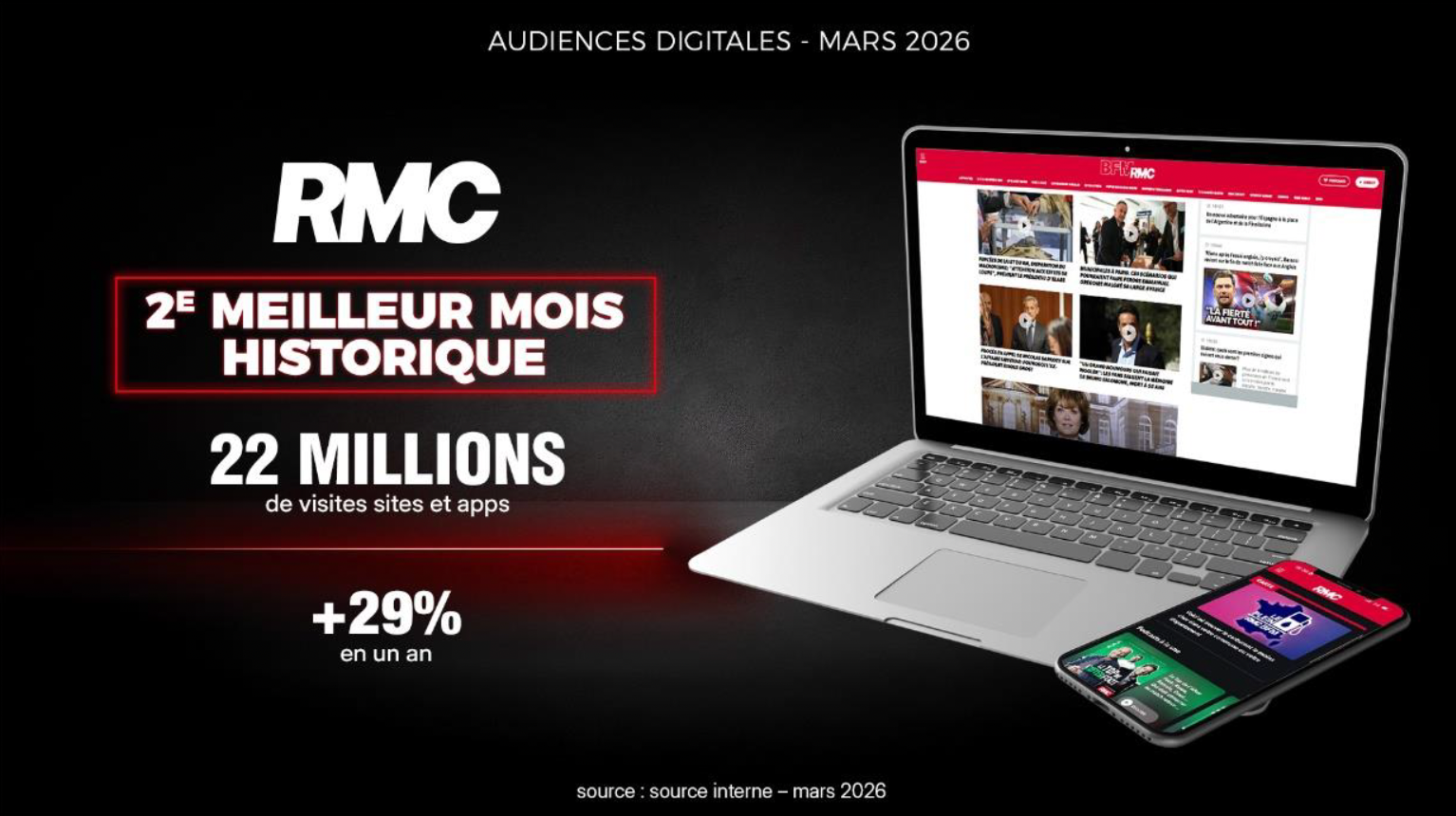 Avec 22 millions de visites, RMC réalise son deuxième meilleur mois digital