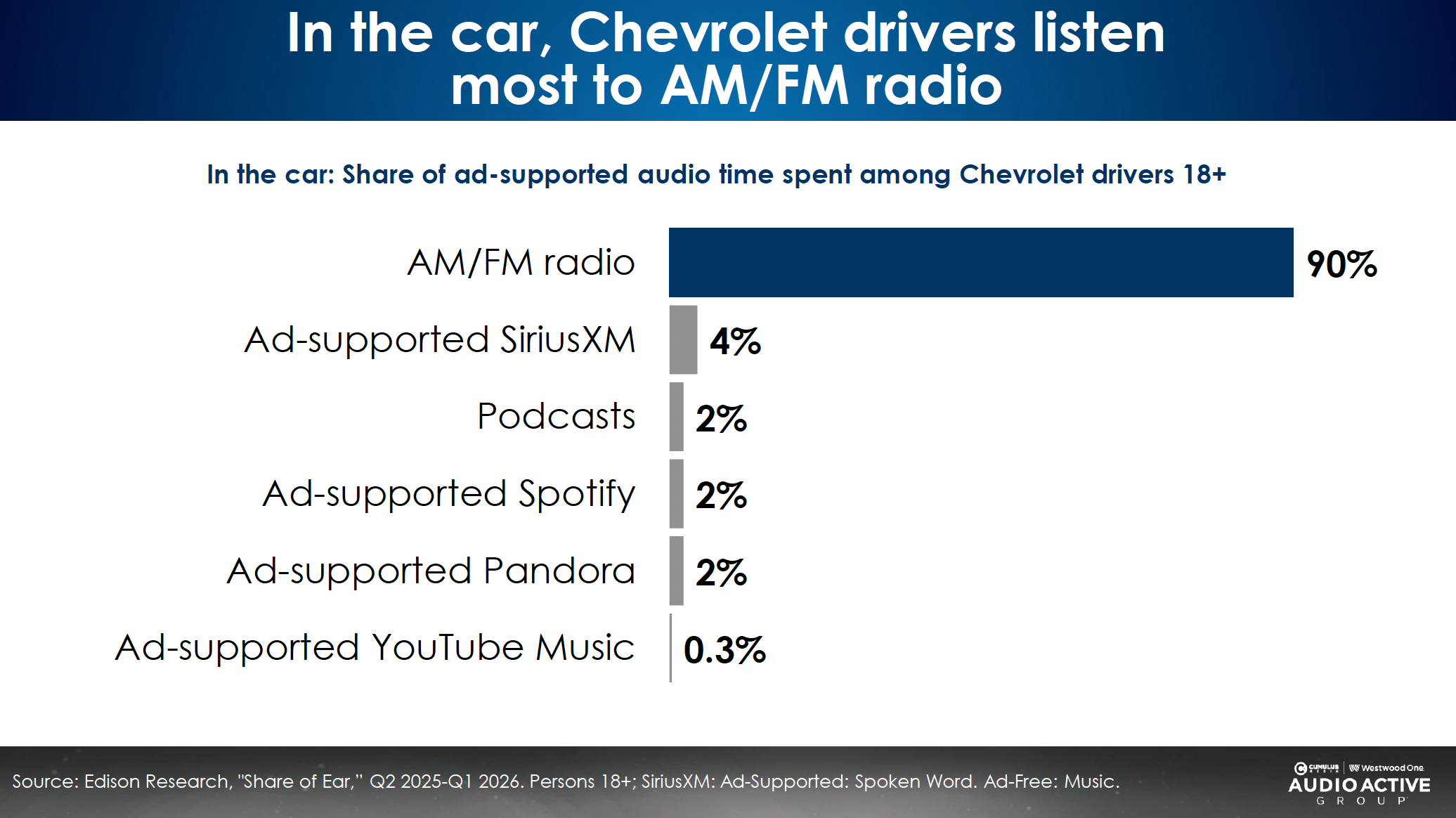 La radio concentre 90% du temps d’écoute audio financé par la publicité chez les conducteurs Chevrolet en voiture, selon l’étude "Share of Ear" d’Edison Research. Les autres plateformes audio restent très minoritaires, avec 4% pour SiriusXM, 2% pour les podcasts, Spotify et Pandora, et 0,3% pour YouTube Music.
