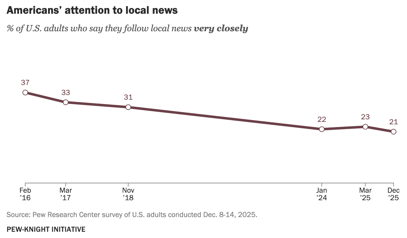 La part des Américains déclarant suivre "very closely" l’actualité locale continue de diminuer depuis 2016. En décembre 2025, ils sont 21%, contre 37% en février 2016, malgré une légère remontée observée à 23% en mars 2025. Source : Pew Research Center